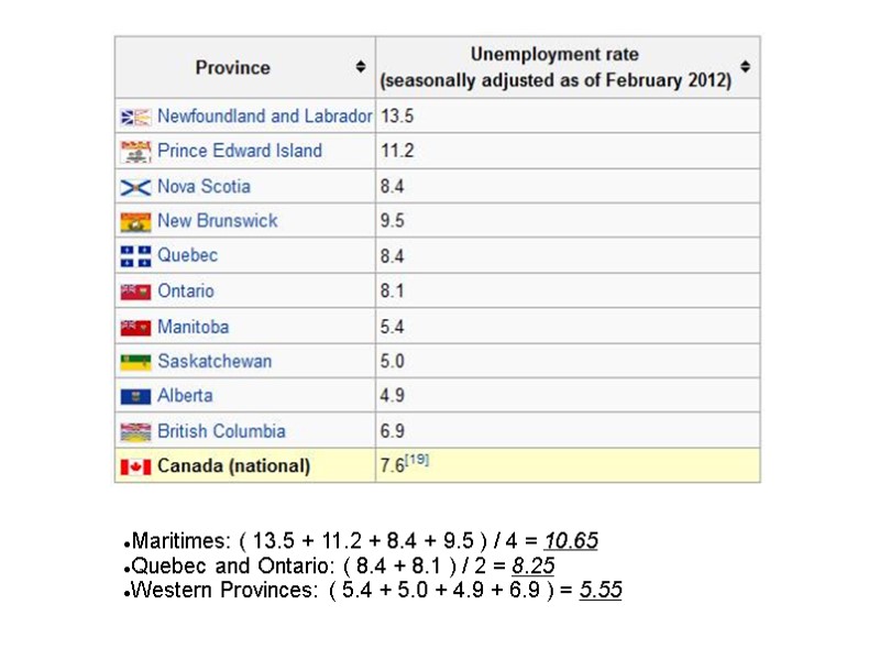Maritimes: ( 13.5 + 11.2 + 8.4 + 9.5 ) / 4 = 10.65